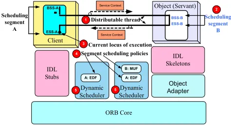 Figure 1: TAO’s RTC1.2 Architecture