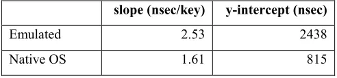 Table 3: Cost of OS vs. Emulated TSS Key Creation