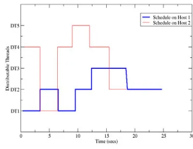 Figure 6: MIF Scheduler Dispatching Graph