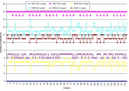 Figure 7: Effects of non-Critical Operation Cancellation