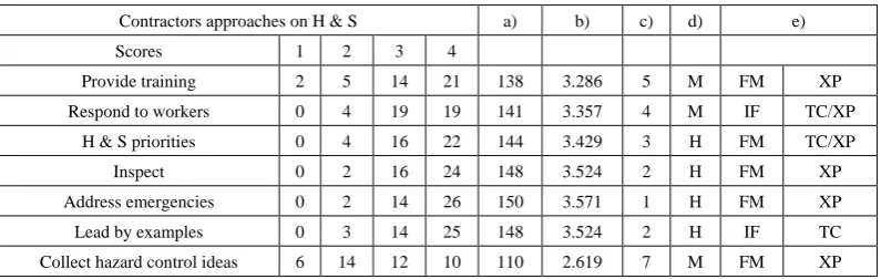 Table 3.  Criteria for categorizing building contractors’ class 1 to III [28] 