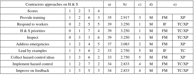 Table 5.  Approaches for imparting H & Safety knowledge by Contractors Class II 