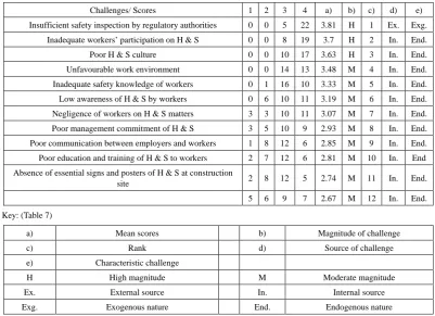Table 6.  t- Test results testing statistical significance of approaches used by Class I and II contractors 