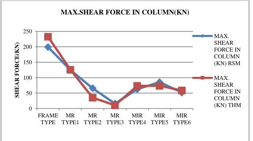 Fig 13: Comparison of max. Axial force in column by RSM and THM 
