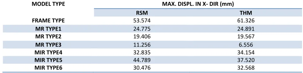 Fig 9: Comparison of Max. base Shear in y (KN) 