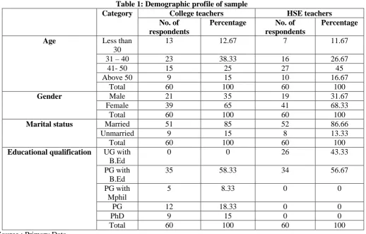 Table 1: Demographic profile of sample Category  College teachers 