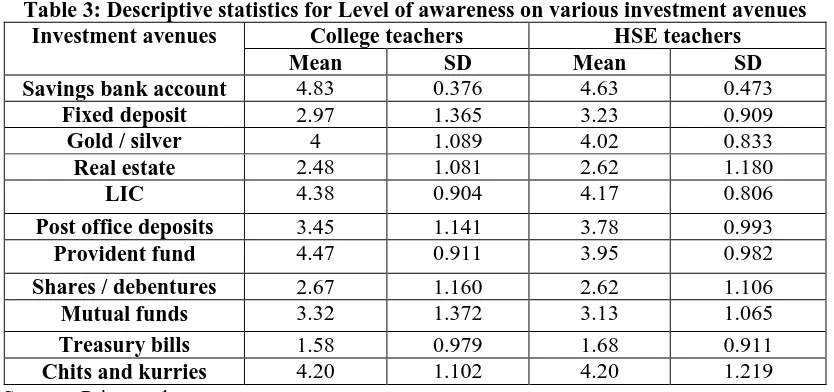 Table 3: Descriptive statistics for Level of awareness on various investment avenues  Investment avenues College teachers HSE teachers 