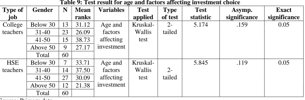 Table 9: Test result for age and factors affecting investment choice N Mean Variables Test Type Test Asymp