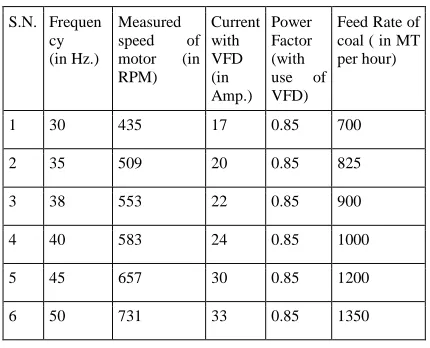 Table-5  observations of PF motor with VFD 