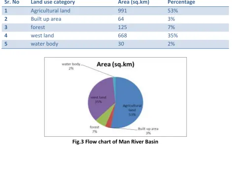 Fig.3 Flow chart of Man River Basin 