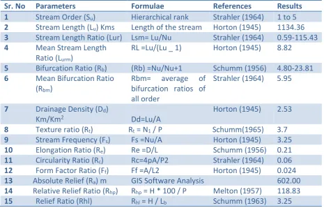 Table 1 Result and Methodology adopted for computations of morphometric parameters 