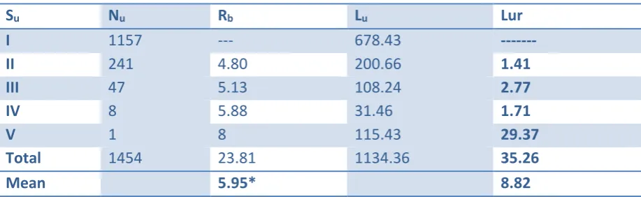 Table 2Linear aspect of the Man River Basin 