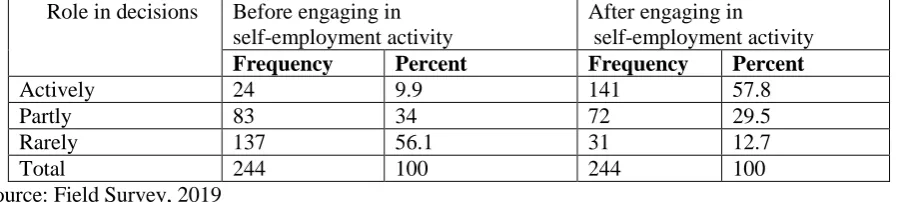 Table 4.2. The role of group leaders in self-employment The Role of the group leader in the self-employment Activity activity Frequency 