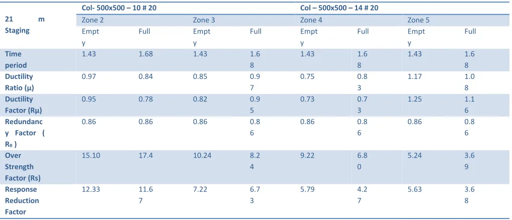 Table 5- Result of 150 m3 capacity for 18 m staging height 