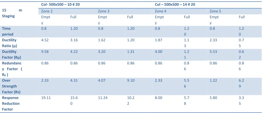 Table 7- Result of 200 m3 capacity for 15 m staging height 