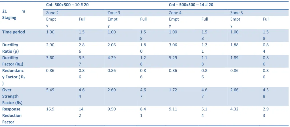 Table 9- Result of 200 m3 capacity for 21 m staging height 