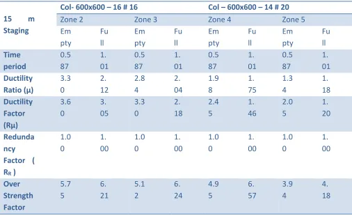 Table 10 -Result of 400 m3 capacity for 15 m staging height 