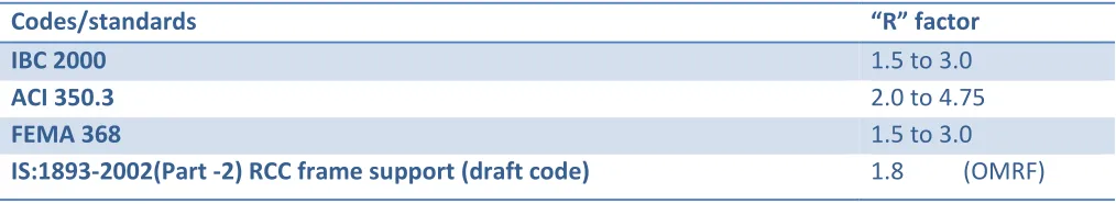 Table 1: “R” factor as per international standards for elevated water tank 