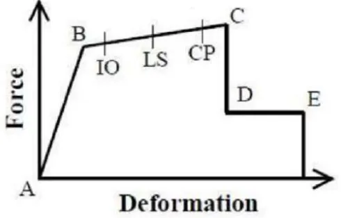 Figure 1.  Force- Deformation curve for pushover hinge 