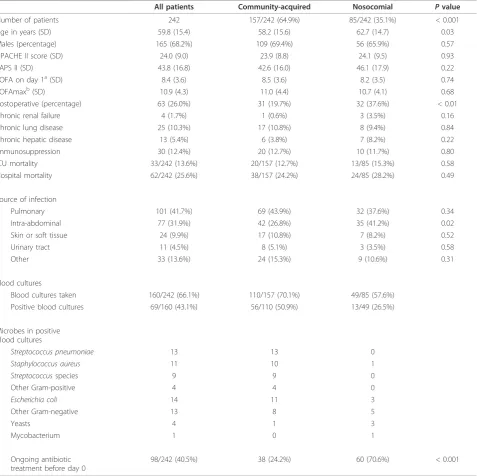 Table 1 Patient data for all study patients and different types of infections