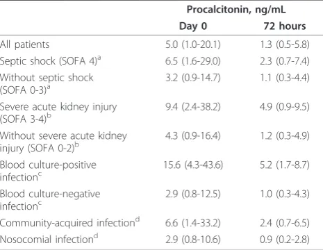 Table 2 Procalcitonin concentrations in different patientgroups