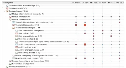 Fig. 5 Code matrix highlighting the frequency of materialized adaptation actions in six interview transcripts