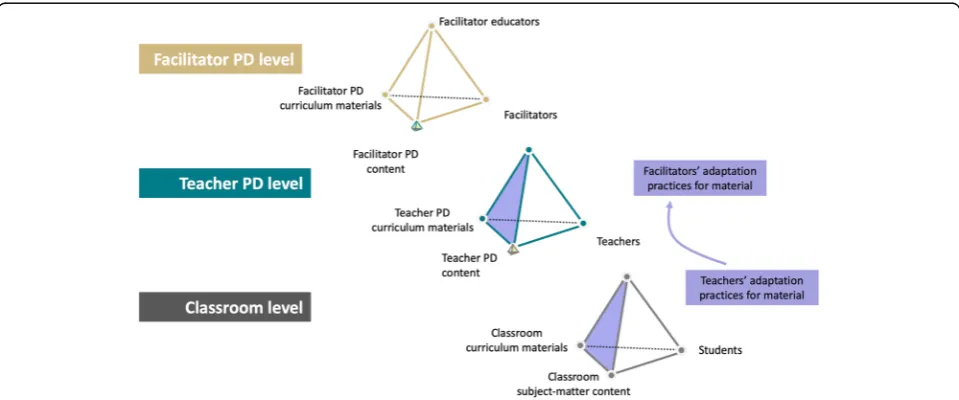 Fig. 1 Lifting the research focus on adaptation practices from teachers’ practices on the classroom level to facilitators’ practices on the teacherPD level