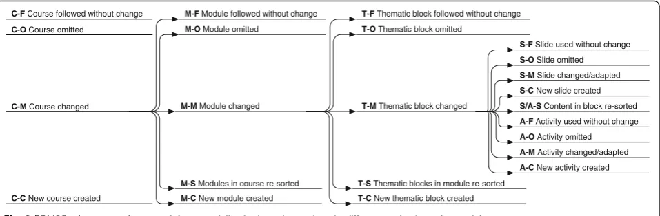 Fig. 2 FOMSC scheme as a framework for materialized adaptation actions in different grain sizes of material