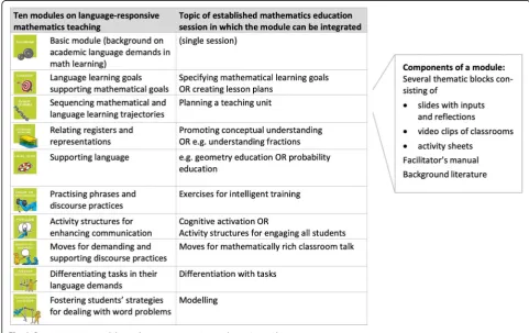 Fig. 3 Overview on ten modules on language-responsive mathematics teaching