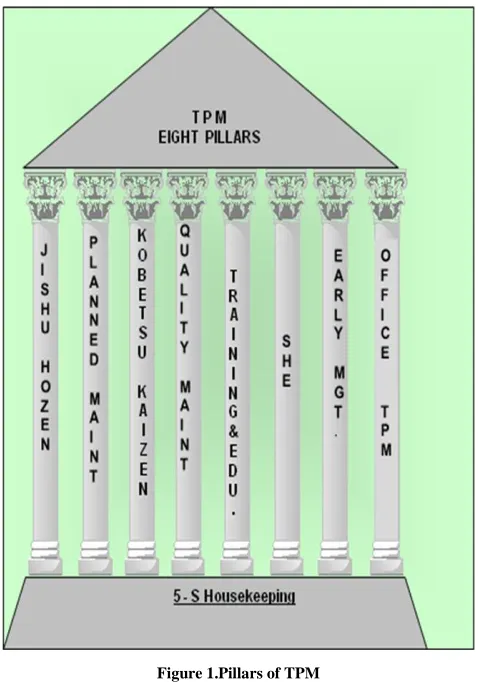 Figure 1.Pillars of TPM 