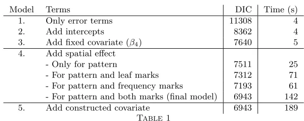 Table 1DIC values and computation time for diﬀerent ﬁtted models for the koala data.