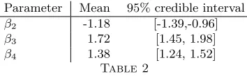 Posterior means andTable 2 95% credible intervals for parameters in the koala model.