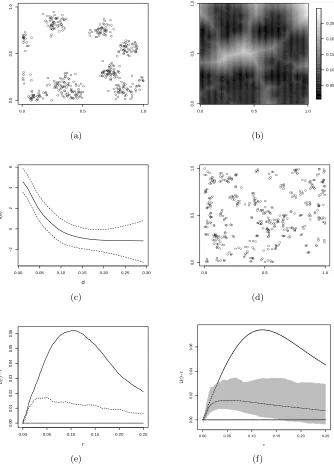 Fig 2. Simulated Thomas process with parametersthe associated constructed covariate for this pattern (b), the estimated functional relation-ship between the outcome and the constructed covariate (c), a pattern simulated from theﬁtted model after 100000 iterations (d), the estimated L-function for the original pattern(solid line) and the simulated pattern (dashed line) (e) and simulation envelopes for the κ = 10, σ = 0.05 and µ = 50 (a),L-function for 50 simulated patterns (f).
