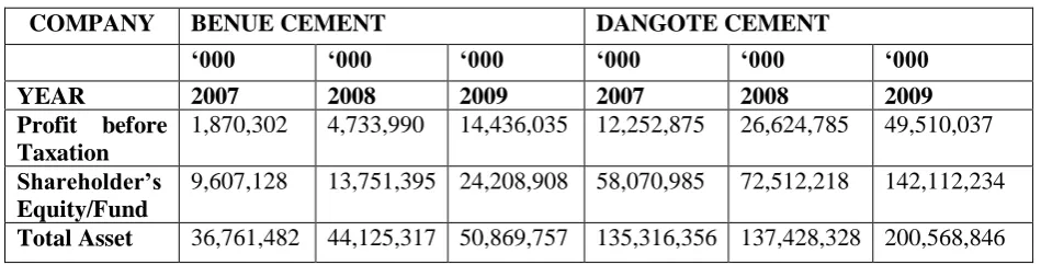 Table I: Some Financial Statement Variables of Benue Cement Company and Dangote Cement Plc for three years (pre-