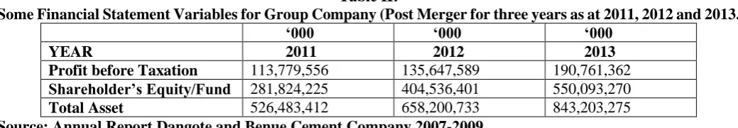 Table II: Some Financial Statement Variables for Group Company (Post Merger for three years as at 2011, 2012 and 2013