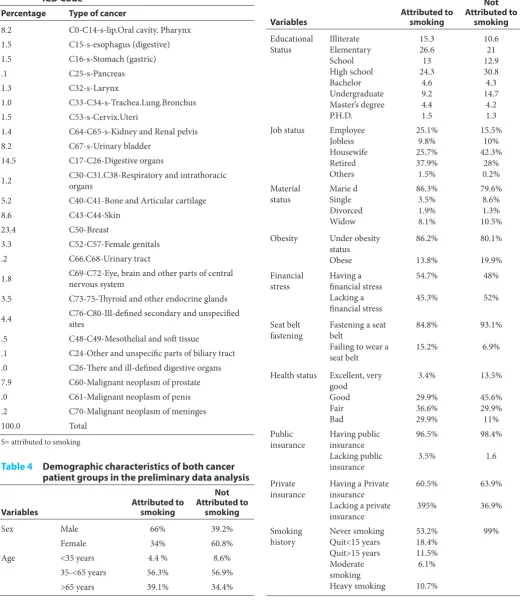Table 3  The Frequencies of Cancer according to ICD Code