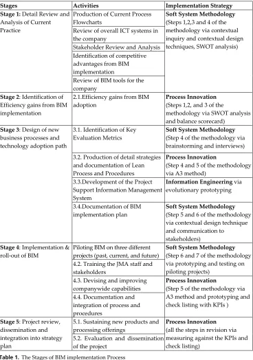 Table 1. The Stages of BIM implementation Process 