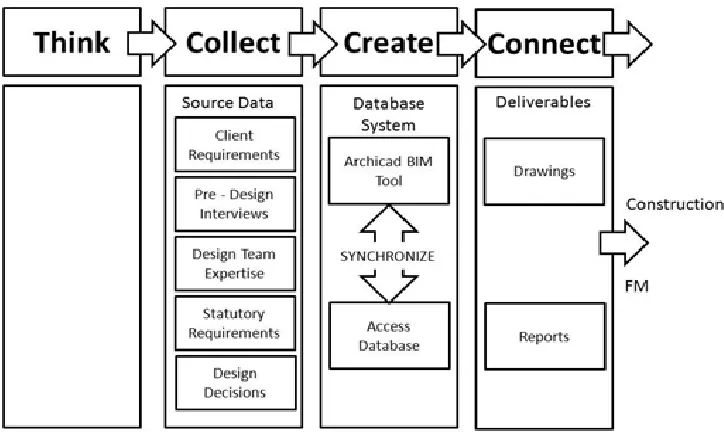 Figure 5. Combined model for project information with BIM and project support information with the knowledge database 