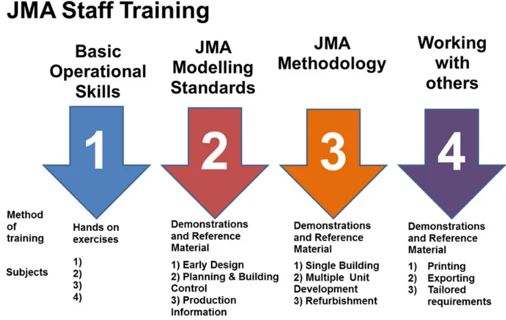 Figure 7. BIM Implementation Training programme 