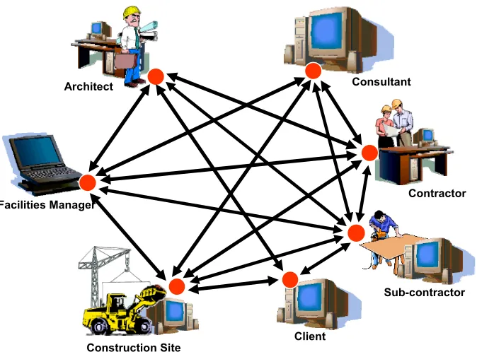 Figure 1. Illustrates the current work environment in the construction industry (Aouad and Arayici, 2010) 