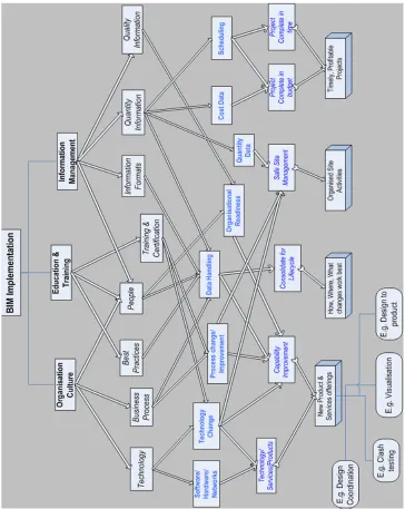 Figure 2. BIM implementation concept map from the interviews 