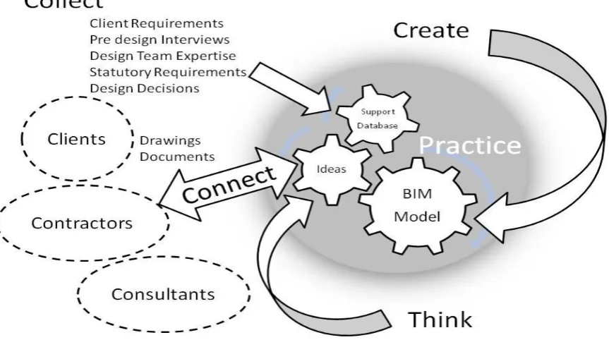 FIG 5: Shows the architectural practice with the design information encapsulated in BIM and the project support information encapsulated in the support database (Arayici et al, 2011b)  