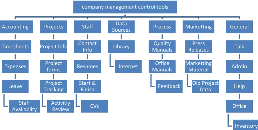 FIG 6: Categorisation of data in JMA’s Practice and subsequent Data Structure of Knowledge database  