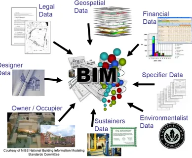 FIG 1: Communication, collaboration and Visualization with BIM model (NIBS, 2008) 