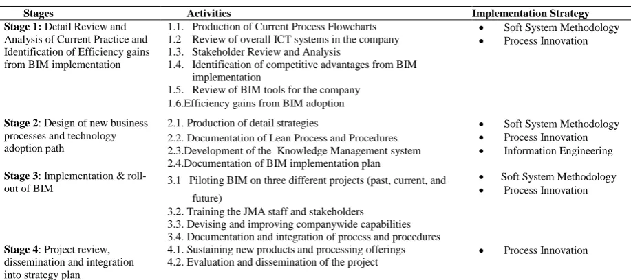FIG 1: Action Research Process adopted (Arayici et al, 2011b) 