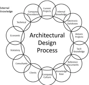 FIG 3: Sources of knowledge in Architectural Practice 