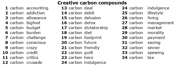 Table 1: List of creative carbon compounds 