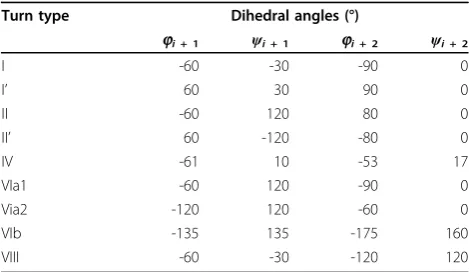 Table 1 The dihedral angles of b-turn types [22]