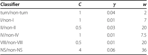 Table 3 Optimised parameters for each SVM classifierused in DEBT.