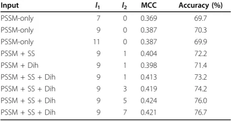 Table 4 Experiments on the GR426 dataset with differentinput schemes.